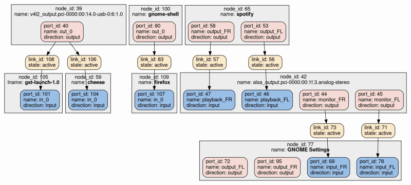 PipeWire: The Linux audio/video bus