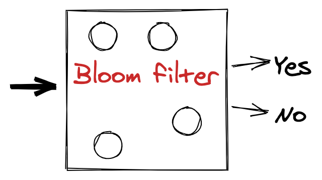 Bloom filters explained in a single image