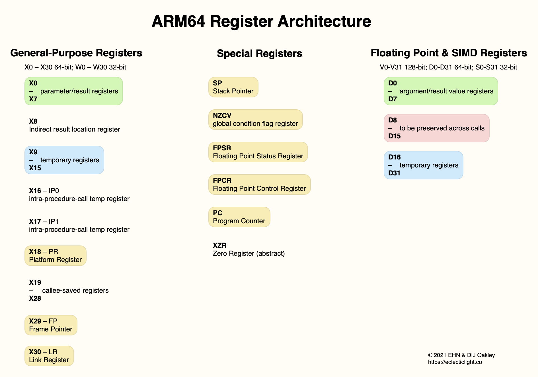Code in ARM Assembly: Registers Explained