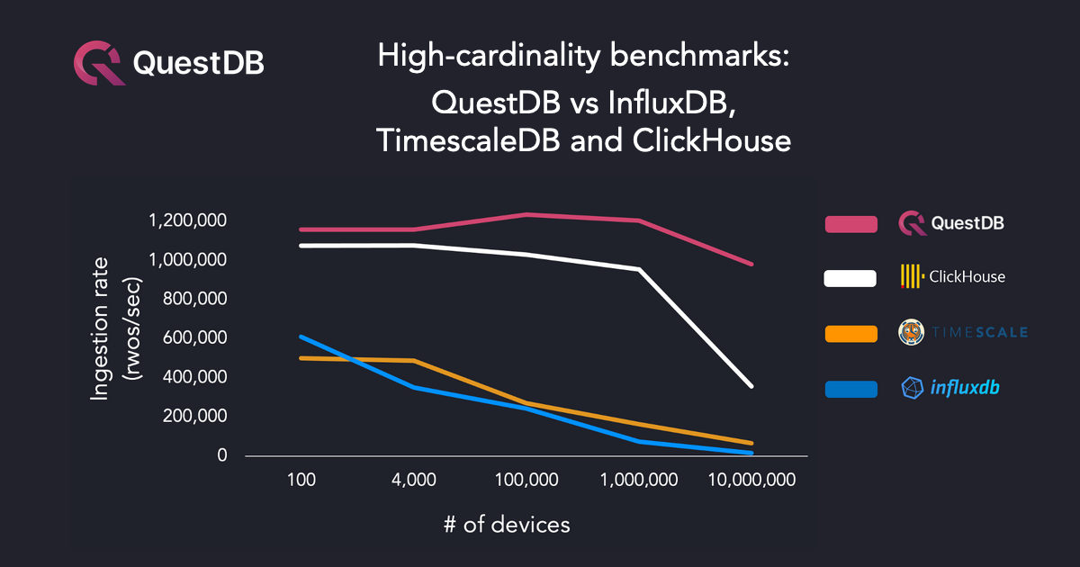 How Databases handle 10M devices in high-cardinality benchmarks