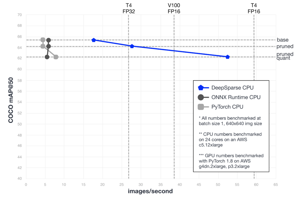 YOLOv5 on CPUs: Sparsifying to Achieve GPU-Level Performance