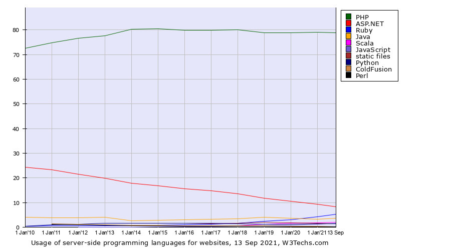 Usage statistics of server-side programming languages for websites