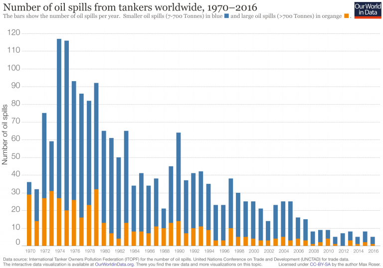 Oil Spills