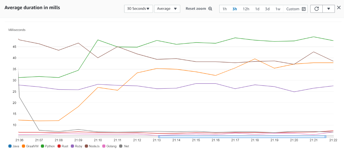 AWS Lambda Cold Start Times