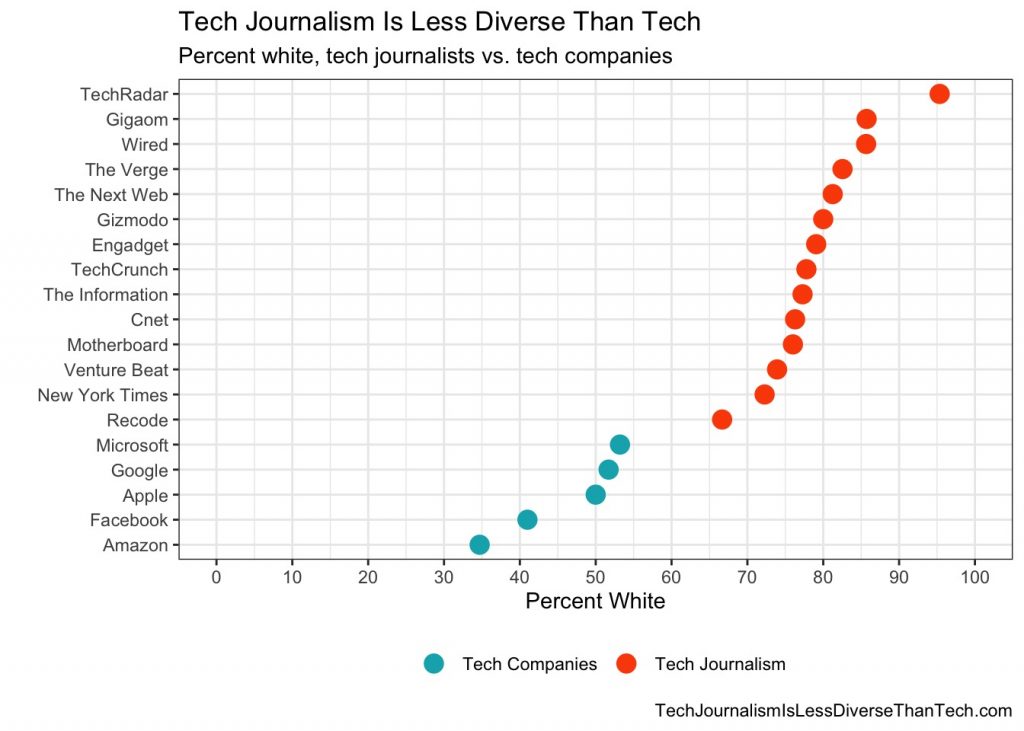Tech journalism is less diverse than tech (2020)