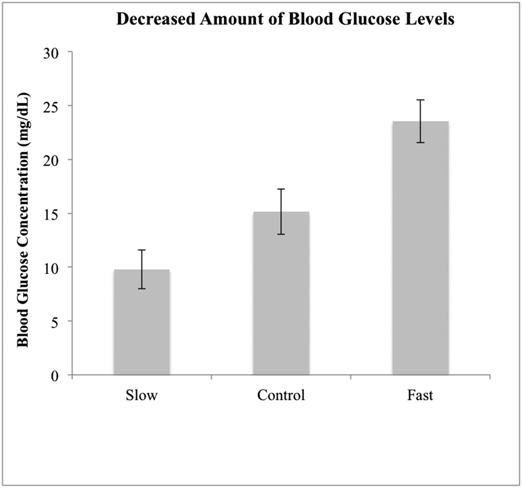 Blood sugar level follows perceived time rather than actual time in diabetics