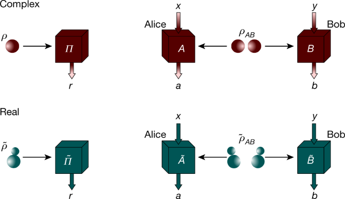 Quantum theory based on real numbers can be experimentally falsified