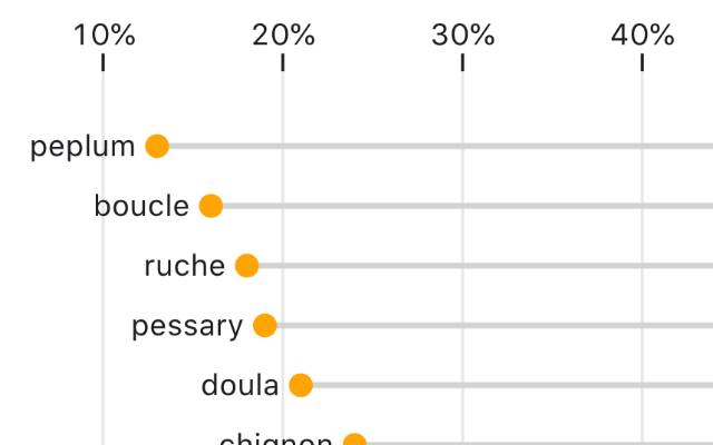 Words known better by males than females, and vice versa