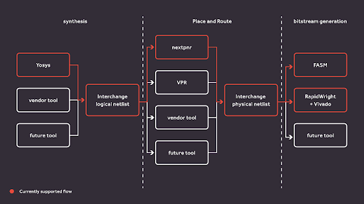 FPGA Interchange format to enable interoperable FPGA tooling