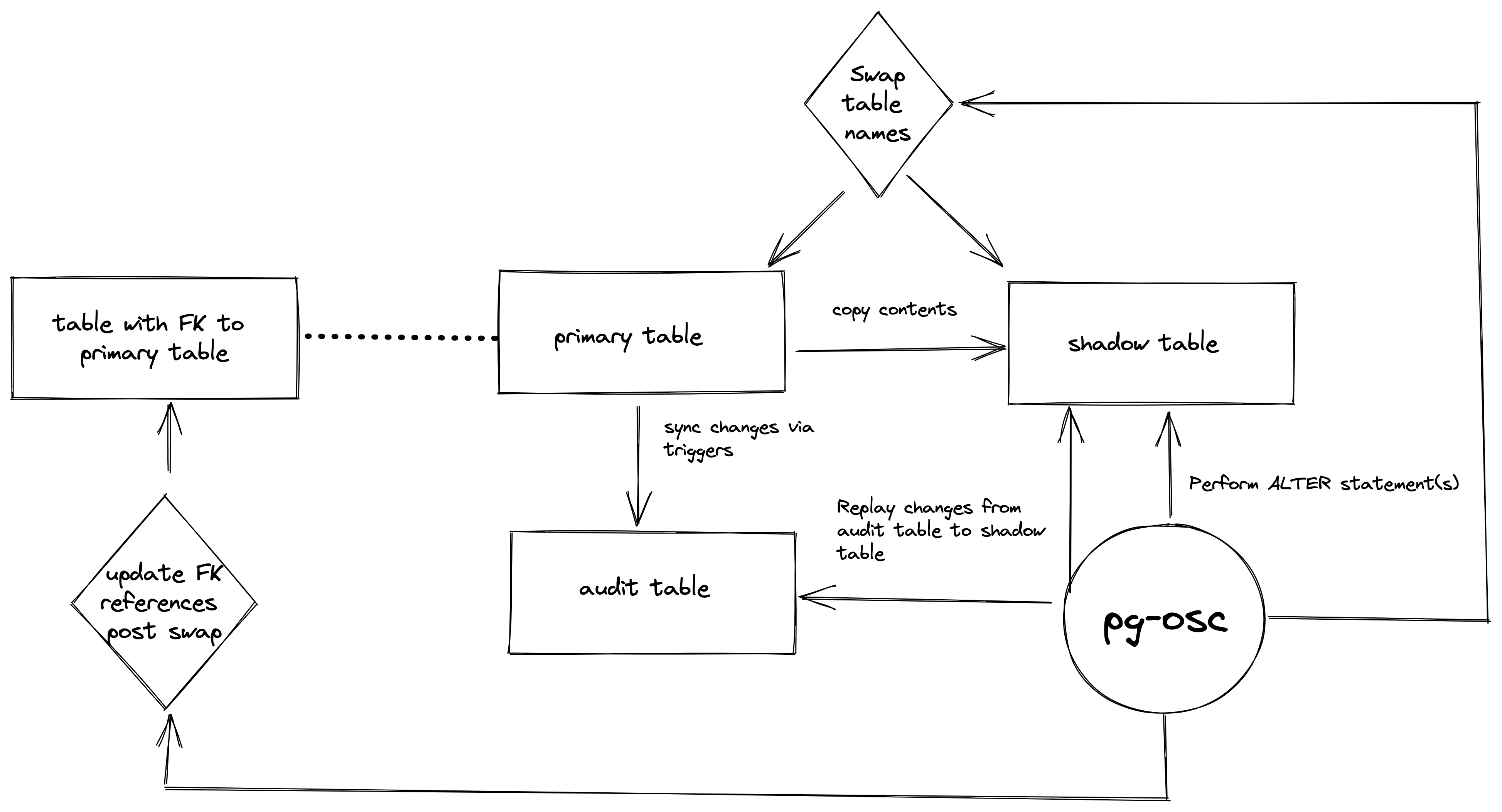 Non blocking and zero downtime ALTER statements in PostgreSQL with pg-osc