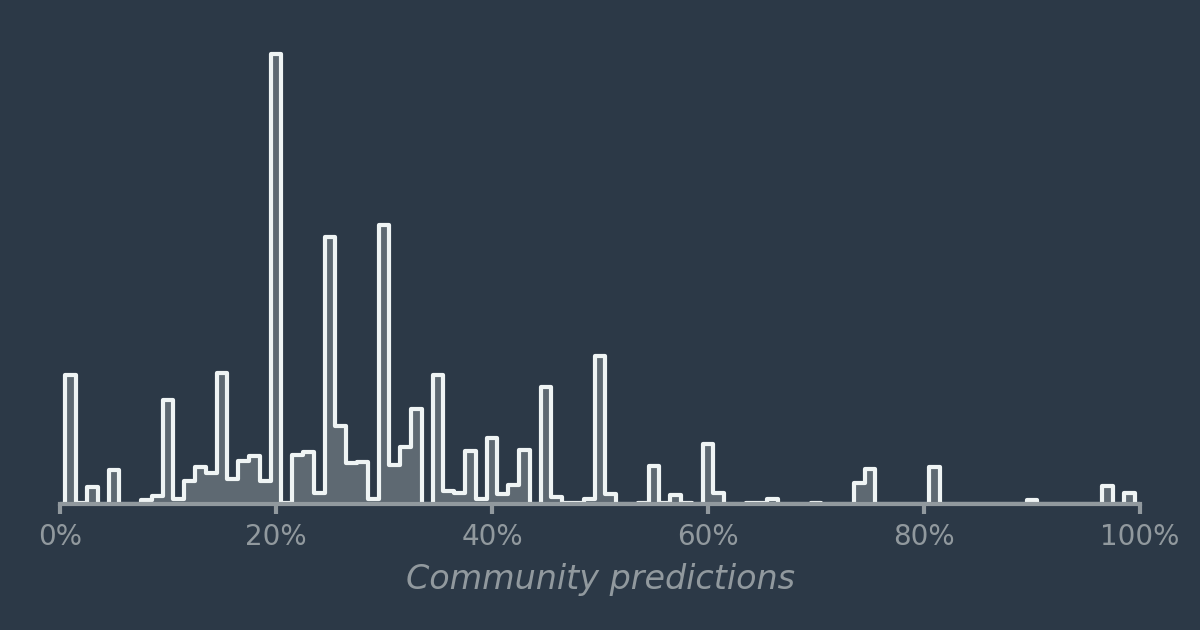 Prediction that Kyiv falls to Russian forces by April 2022 goes from 90% to 26%