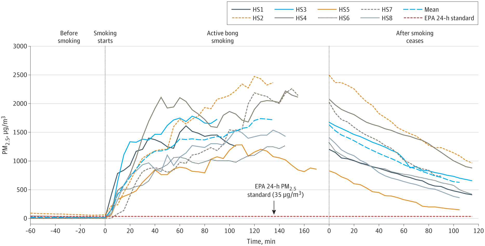 Fine Particulate Matter Exposure from Secondhand Cannabis Bong Smoking