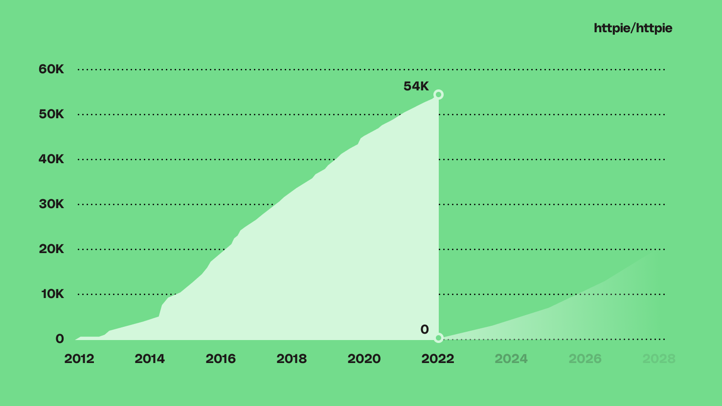 We lost 54k GitHub stars