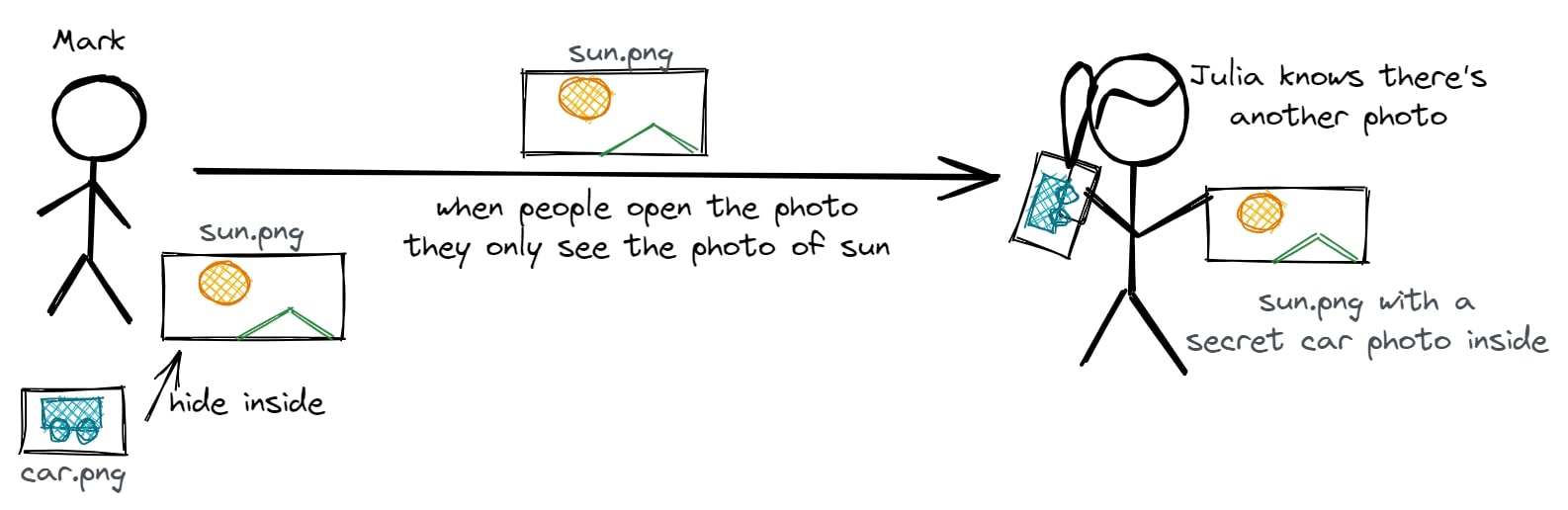 Hide a photo inside another photo