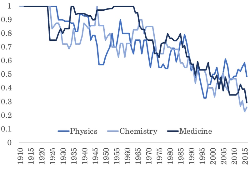 Science Is Getting Harder