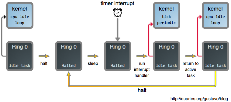 What does an idle CPU do?