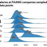 Data salaries at FAANG companies in 2022