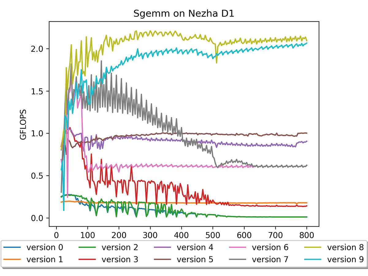 Optimize sgemm on RISC-V platform