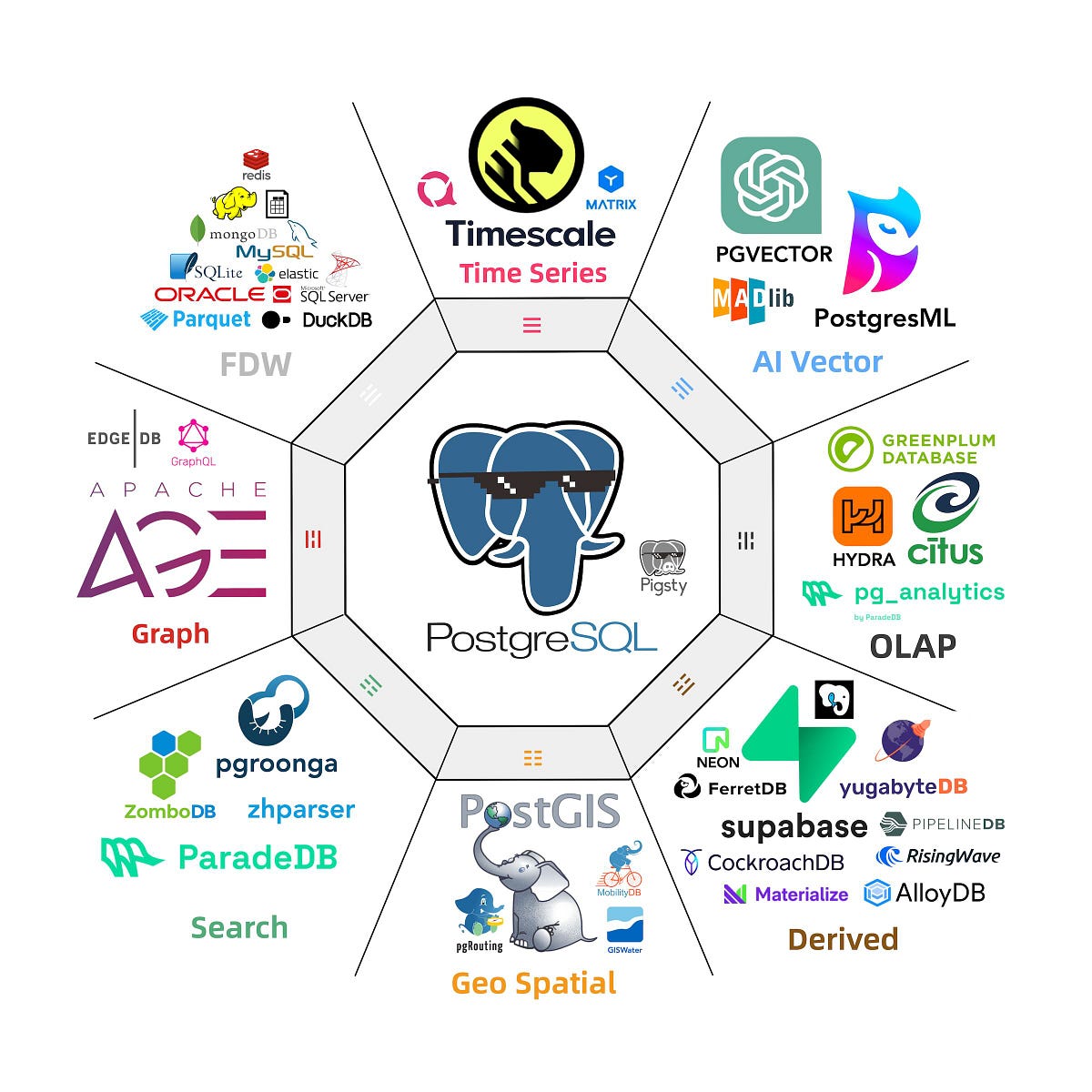 Postgres is eating the database world