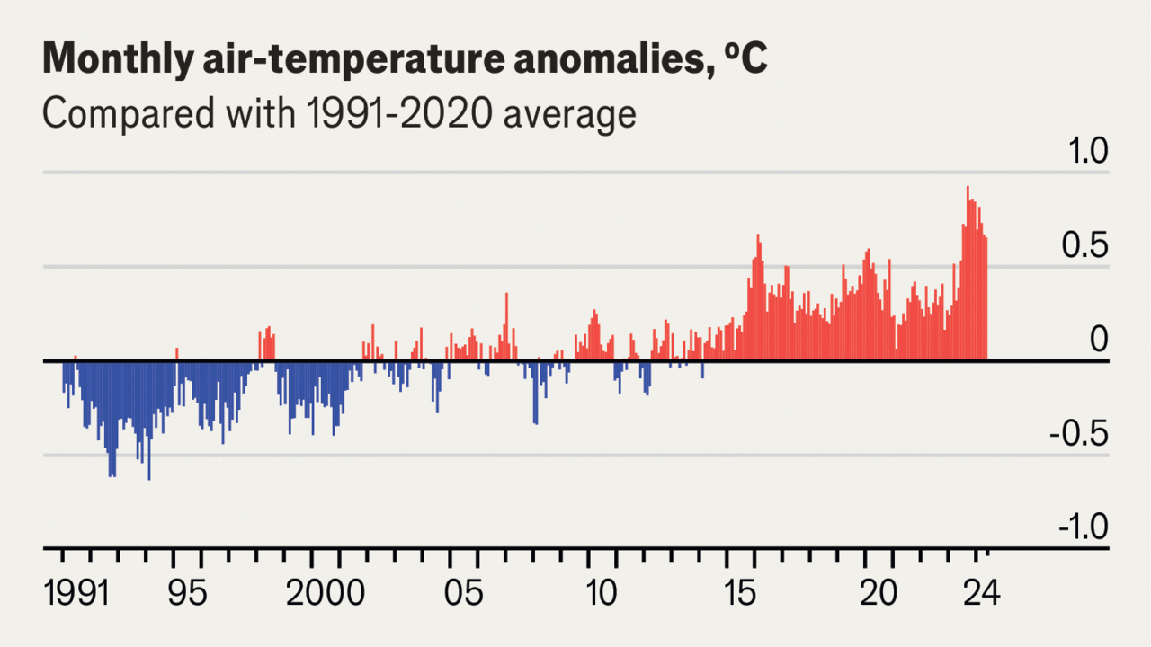 Six charts help to explain 2024’s freakish temperatures