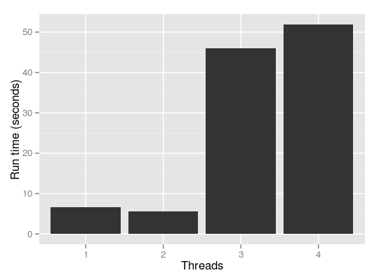 Make your program slower with threads (2014)