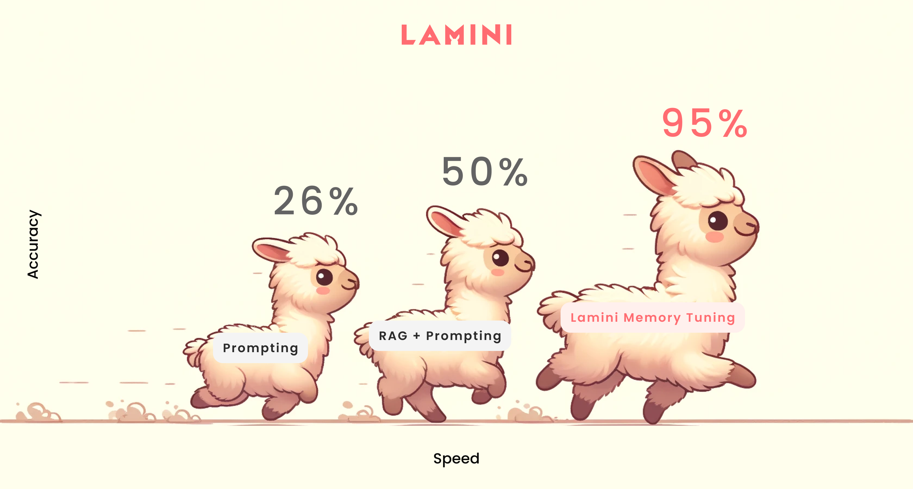 Lamini Memory Tuning: 10x Fewer Hallucinations