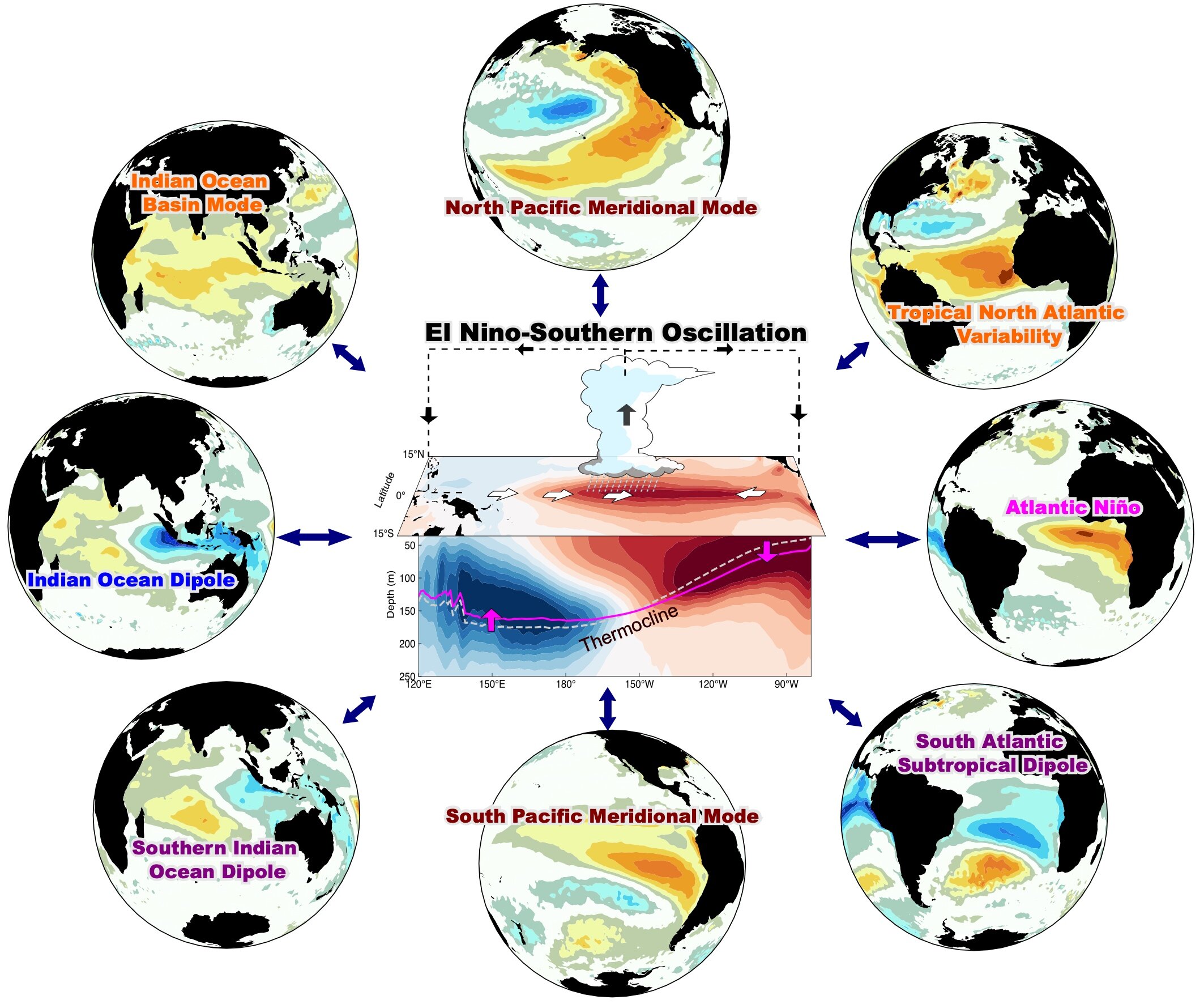 El Niño forecasts extended to 18 months with physics-based model