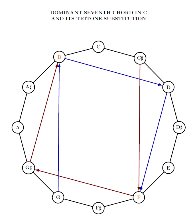 Tritone Substitutions