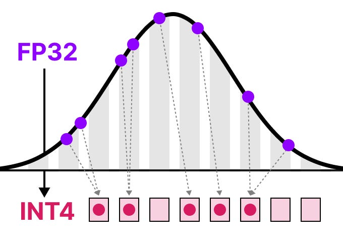 A Visual Guide to LLM Quantization