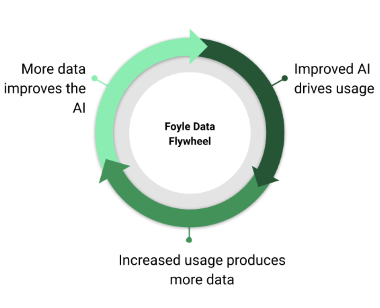 Foyle: You build it, AI should run it