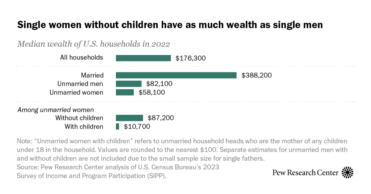 Among unmarried adults, women without children have as much wealth as single men