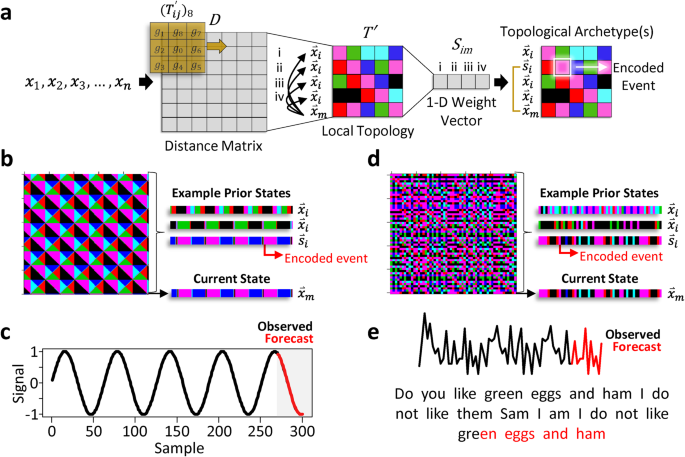 Time-series forecasting through recurrent topology