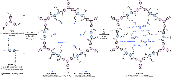 Carbon dioxide capture from open air using covalent organic frameworks