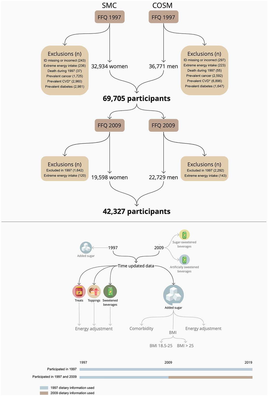 Added sugar intake and its associations with incidence of cardiovascular disease