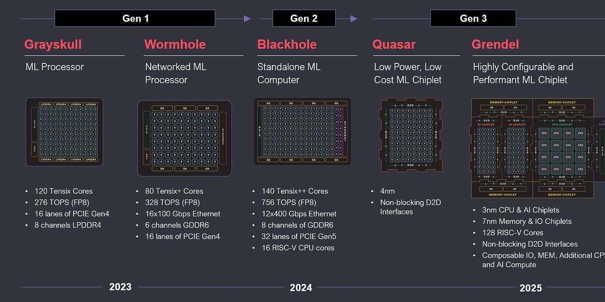 Tenstorrent and the State of AI Hardware Startups