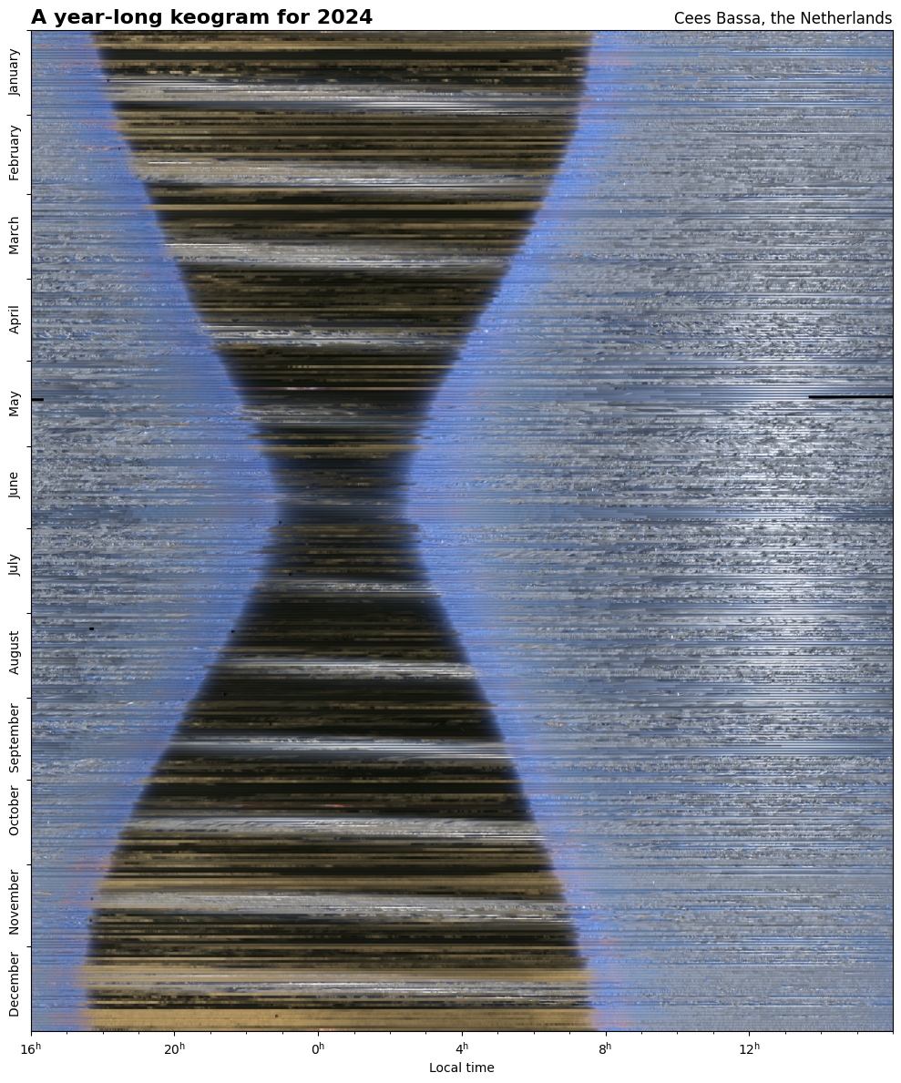 Combining 15s interval whole-sky-camera photos to form a 4y spanning keogram