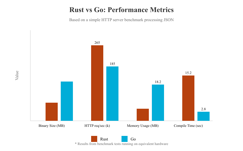 Rust vs. Go: Battle for the Back End
