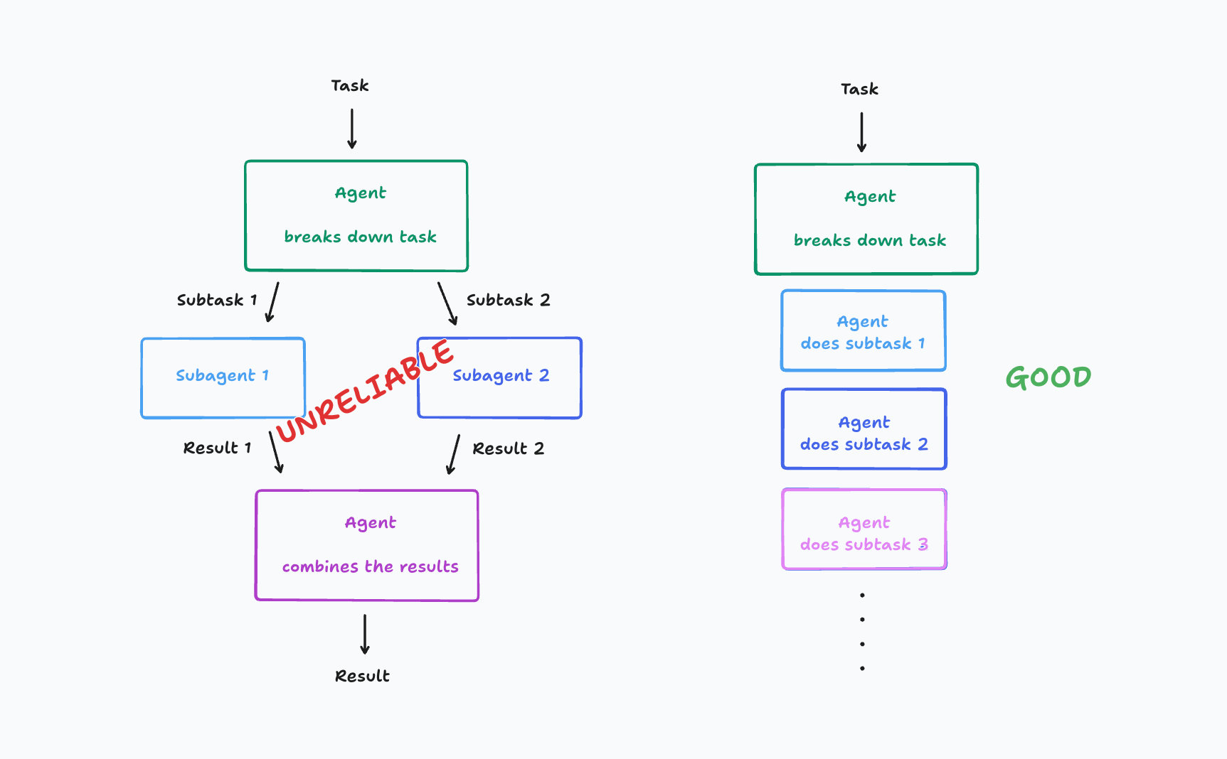 Don’t Build Multi-Agents