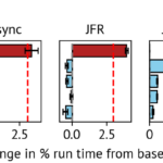 Can We Know Whether a Profiler Is Accurate?