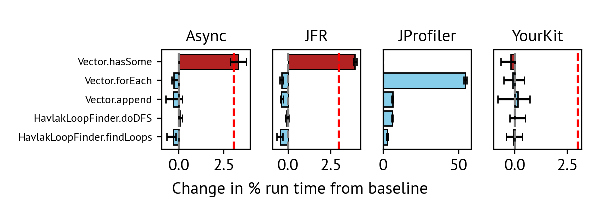Can We Know Whether a Profiler Is Accurate?