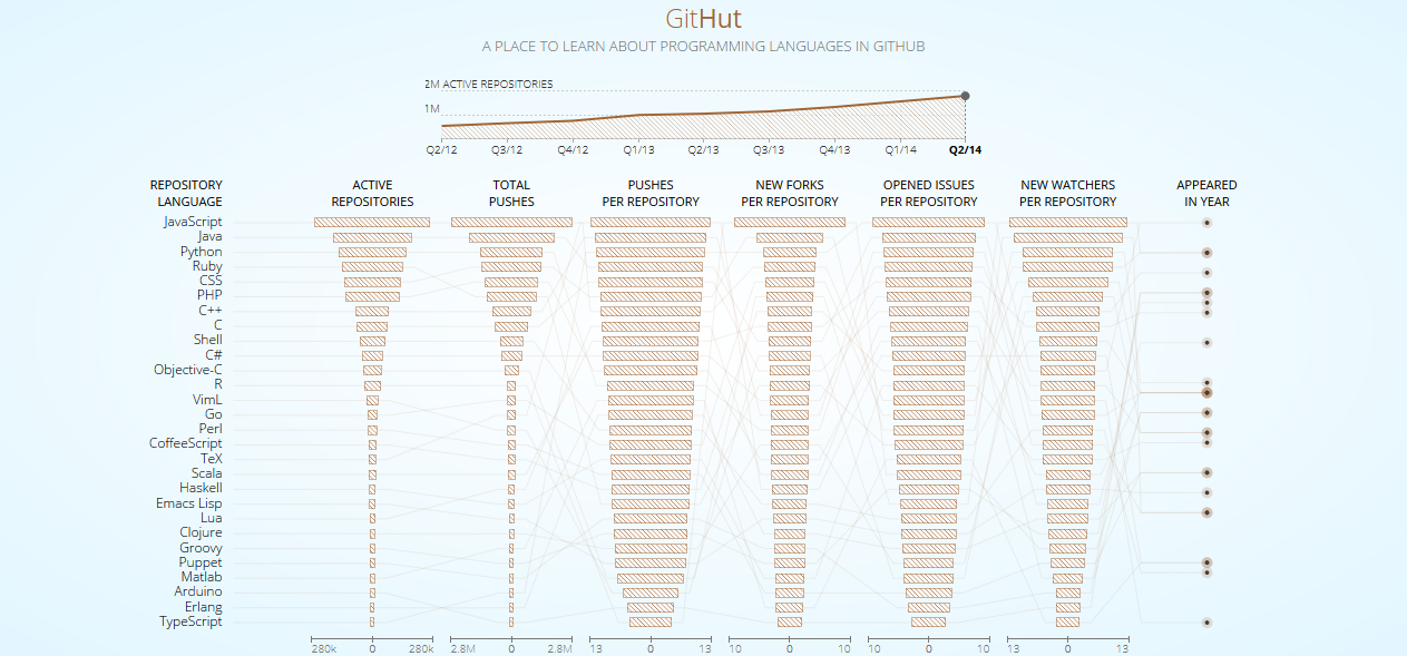 GitHut – Programming Languages and GitHub (2014)