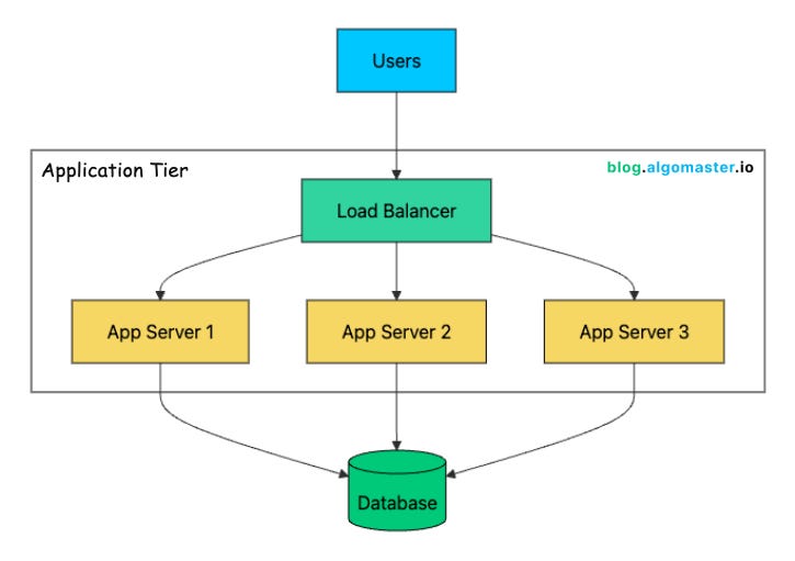 How to Scale a System from 0 to 10M+ Users
