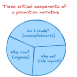 What Most People Miss About Getting Promoted – By Yue Zhao