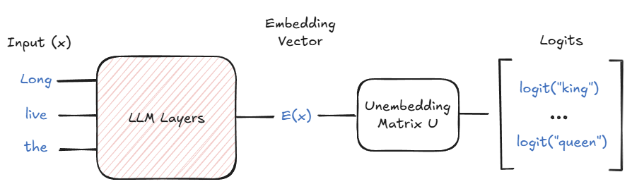 Linear Representations and Superposition