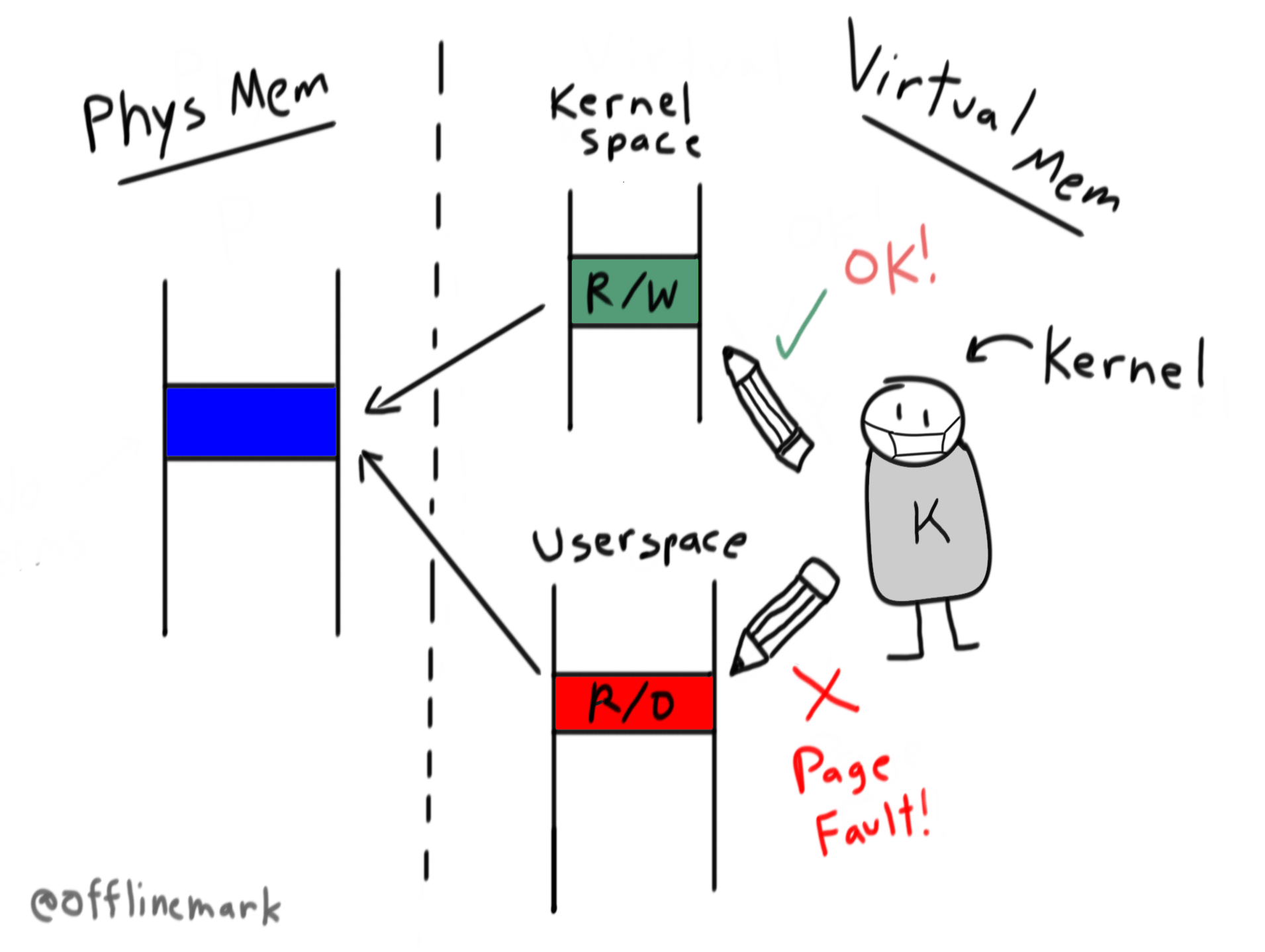 Linux Internals: How /proc/self/mem writes to unwritable memory (2021)
