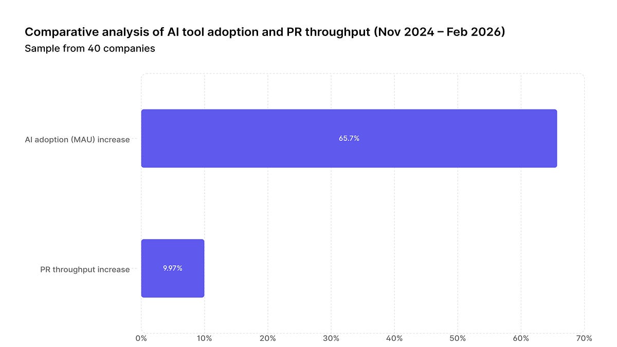 Preliminary data from a longitudinal AI impact study