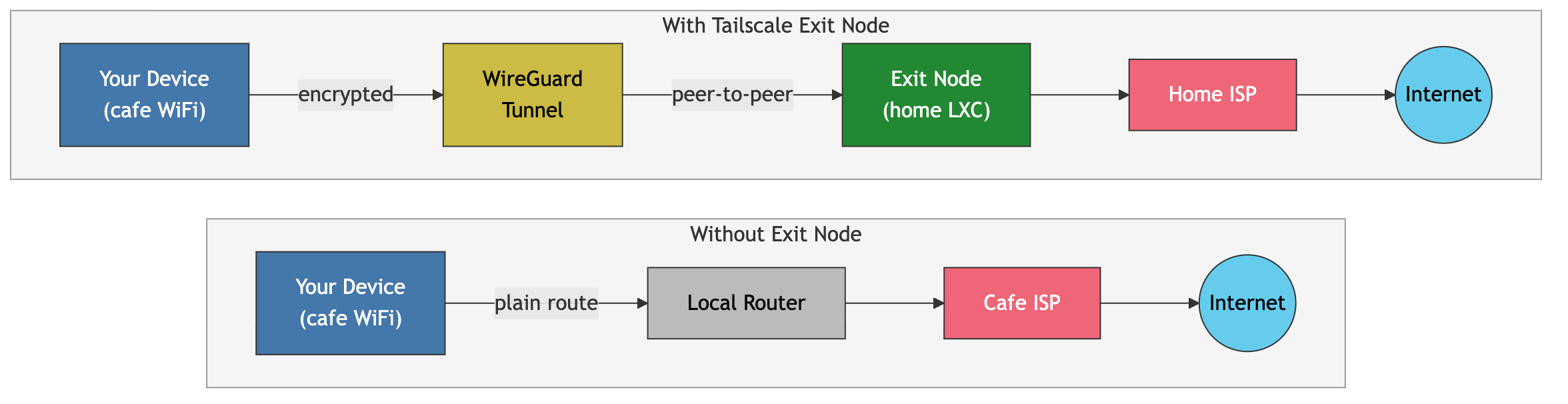 I Traced My Traffic Through a Home Tailscale Exit Node