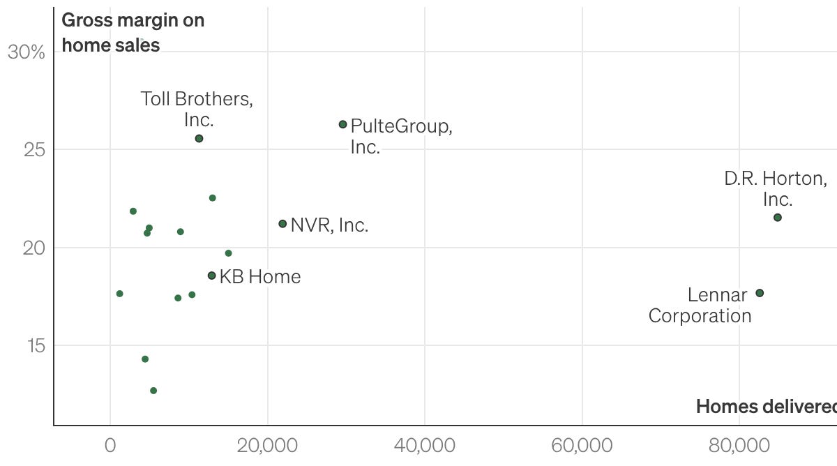 Where are the economies of scale in homebuilding?