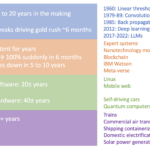 Four Time Scales for Technology Development and Deployment