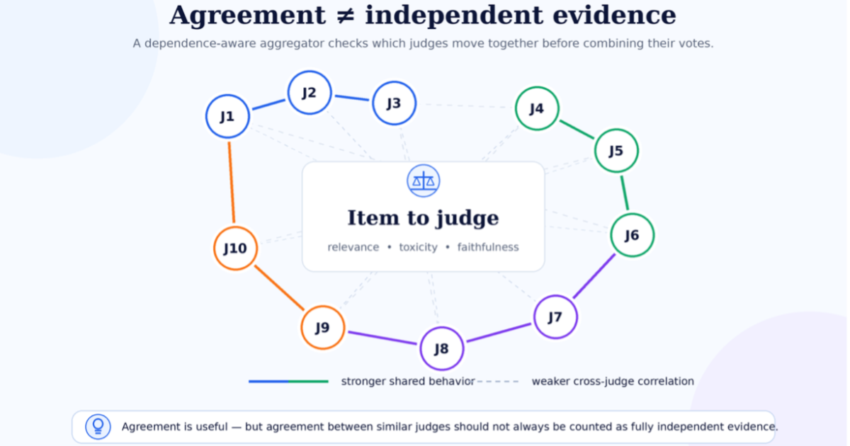 When LLM judges agree, should we believe them?